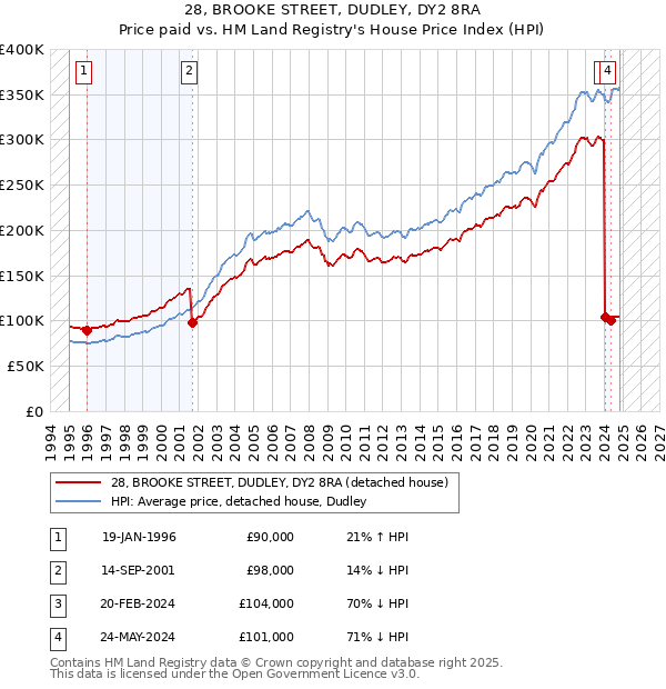 28, BROOKE STREET, DUDLEY, DY2 8RA: Price paid vs HM Land Registry's House Price Index