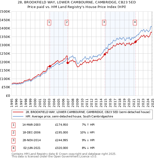 28, BROOKFIELD WAY, LOWER CAMBOURNE, CAMBRIDGE, CB23 5ED: Price paid vs HM Land Registry's House Price Index