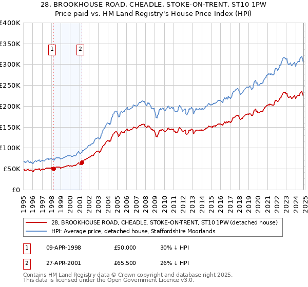 28, BROOKHOUSE ROAD, CHEADLE, STOKE-ON-TRENT, ST10 1PW: Price paid vs HM Land Registry's House Price Index