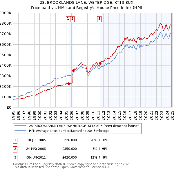 28, BROOKLANDS LANE, WEYBRIDGE, KT13 8UX: Price paid vs HM Land Registry's House Price Index