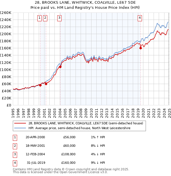 28, BROOKS LANE, WHITWICK, COALVILLE, LE67 5DE: Price paid vs HM Land Registry's House Price Index