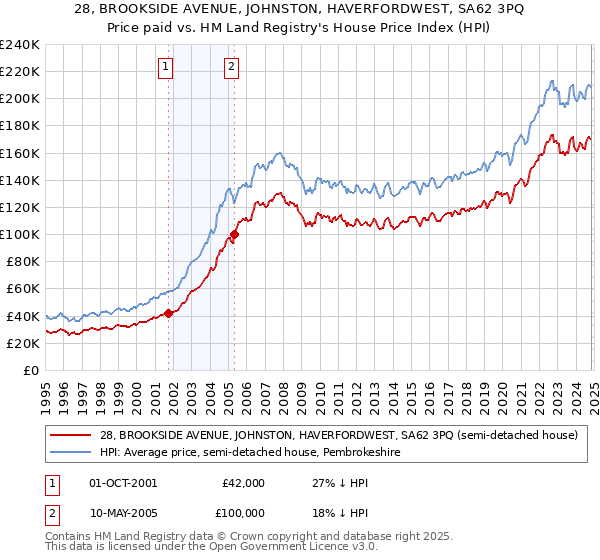 28, BROOKSIDE AVENUE, JOHNSTON, HAVERFORDWEST, SA62 3PQ: Price paid vs HM Land Registry's House Price Index