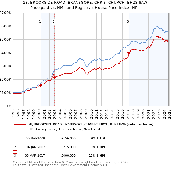 28, BROOKSIDE ROAD, BRANSGORE, CHRISTCHURCH, BH23 8AW: Price paid vs HM Land Registry's House Price Index