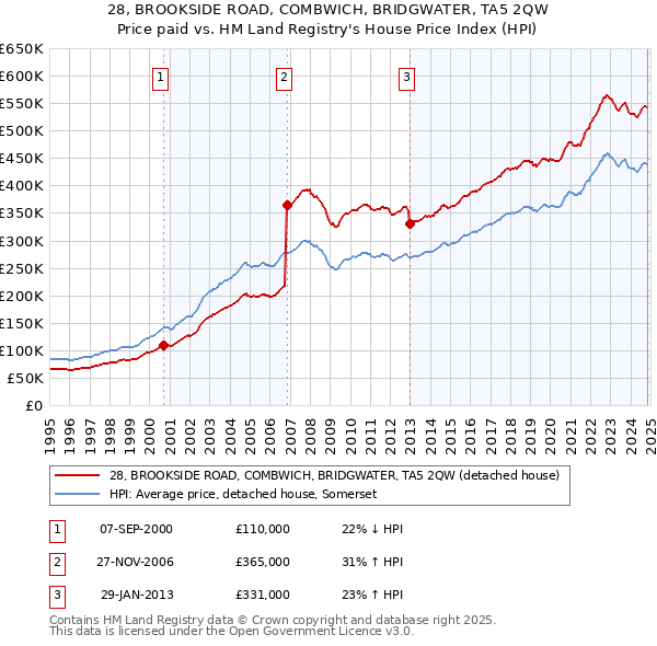 28, BROOKSIDE ROAD, COMBWICH, BRIDGWATER, TA5 2QW: Price paid vs HM Land Registry's House Price Index