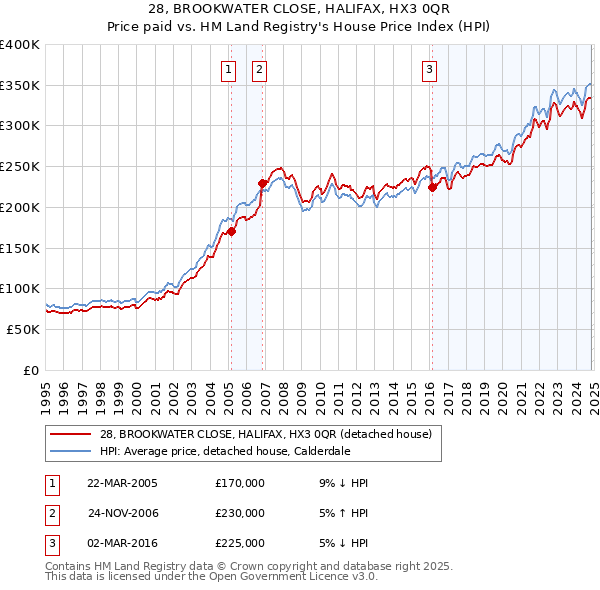 28, BROOKWATER CLOSE, HALIFAX, HX3 0QR: Price paid vs HM Land Registry's House Price Index