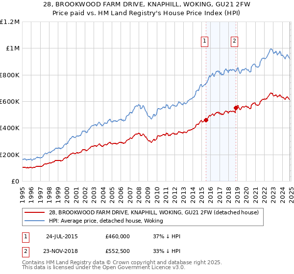 28, BROOKWOOD FARM DRIVE, KNAPHILL, WOKING, GU21 2FW: Price paid vs HM Land Registry's House Price Index