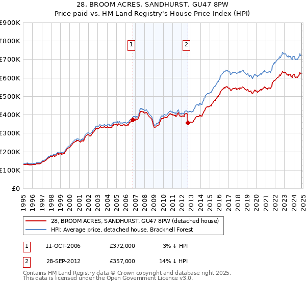 28, BROOM ACRES, SANDHURST, GU47 8PW: Price paid vs HM Land Registry's House Price Index