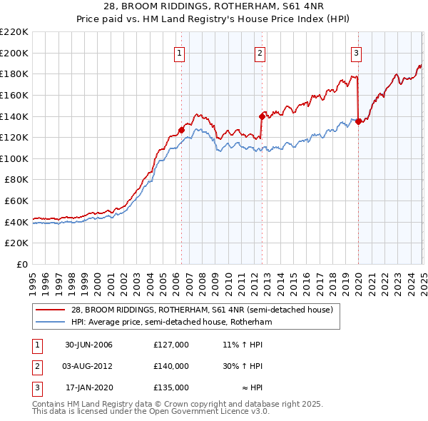 28, BROOM RIDDINGS, ROTHERHAM, S61 4NR: Price paid vs HM Land Registry's House Price Index