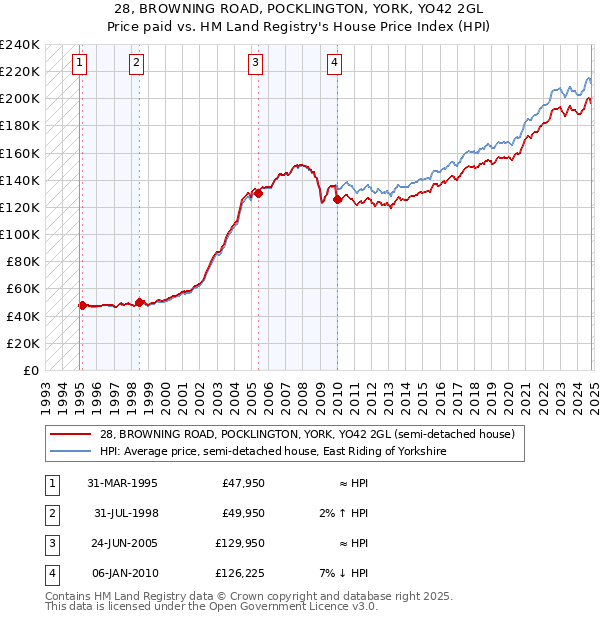 28, BROWNING ROAD, POCKLINGTON, YORK, YO42 2GL: Price paid vs HM Land Registry's House Price Index