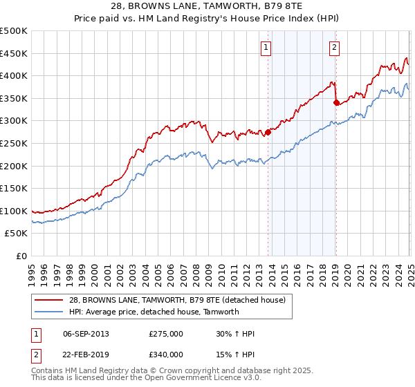 28, BROWNS LANE, TAMWORTH, B79 8TE: Price paid vs HM Land Registry's House Price Index