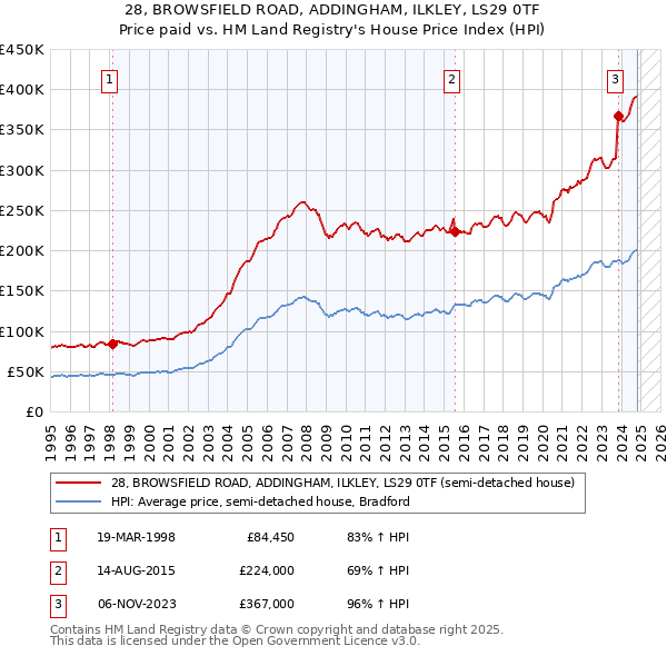 28, BROWSFIELD ROAD, ADDINGHAM, ILKLEY, LS29 0TF: Price paid vs HM Land Registry's House Price Index