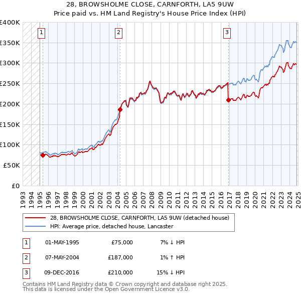 28, BROWSHOLME CLOSE, CARNFORTH, LA5 9UW: Price paid vs HM Land Registry's House Price Index