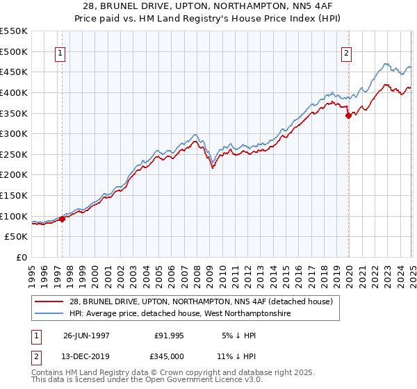 28, BRUNEL DRIVE, UPTON, NORTHAMPTON, NN5 4AF: Price paid vs HM Land Registry's House Price Index