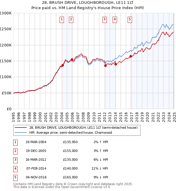 28, BRUSH DRIVE, LOUGHBOROUGH, LE11 1LT: Price paid vs HM Land Registry's House Price Index