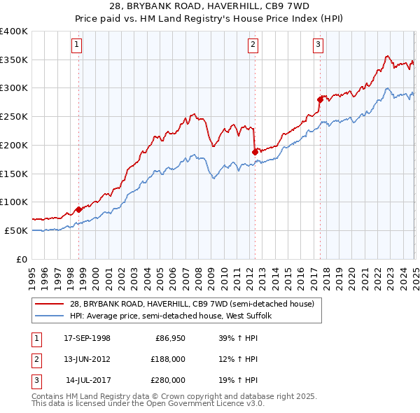 28, BRYBANK ROAD, HAVERHILL, CB9 7WD: Price paid vs HM Land Registry's House Price Index