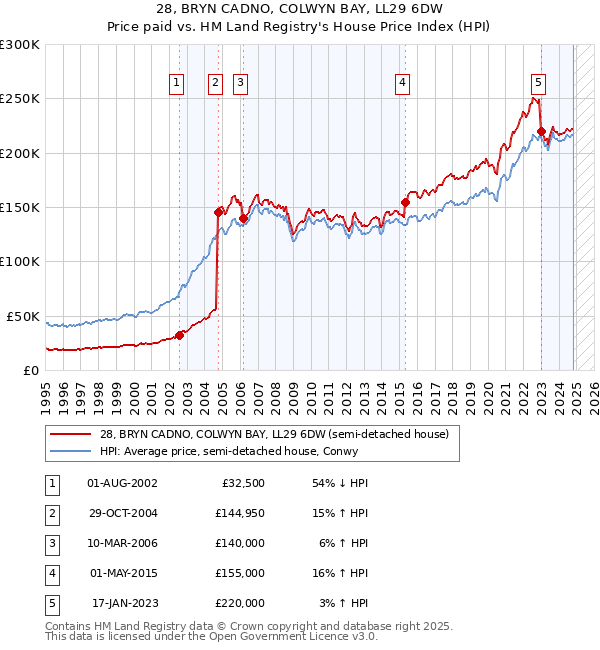 28, BRYN CADNO, COLWYN BAY, LL29 6DW: Price paid vs HM Land Registry's House Price Index