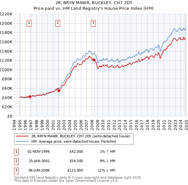 28, BRYN MAWR, BUCKLEY, CH7 2DY: Price paid vs HM Land Registry's House Price Index