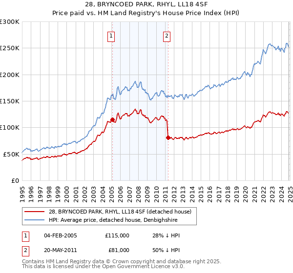 28, BRYNCOED PARK, RHYL, LL18 4SF: Price paid vs HM Land Registry's House Price Index