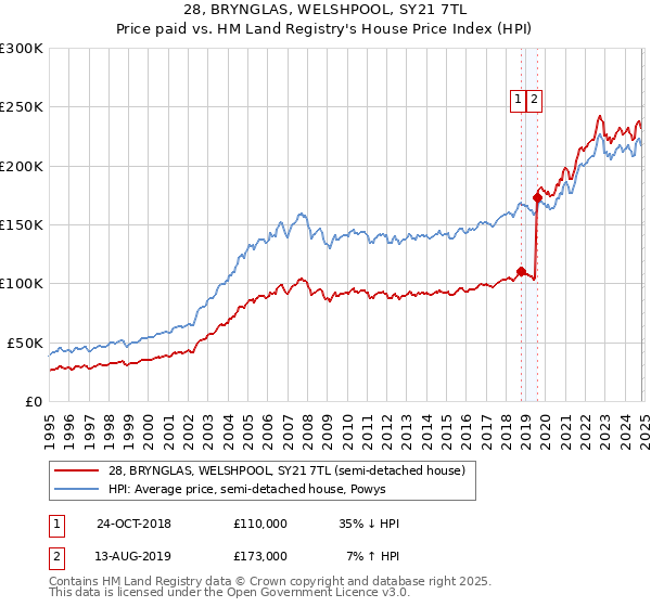 28, BRYNGLAS, WELSHPOOL, SY21 7TL: Price paid vs HM Land Registry's House Price Index