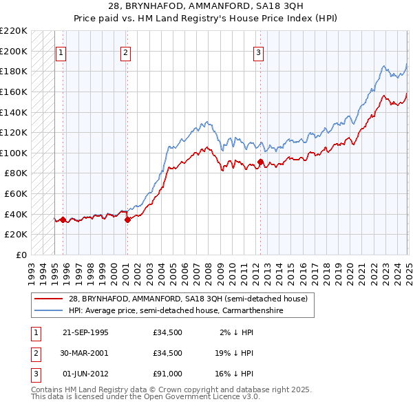 28, BRYNHAFOD, AMMANFORD, SA18 3QH: Price paid vs HM Land Registry's House Price Index