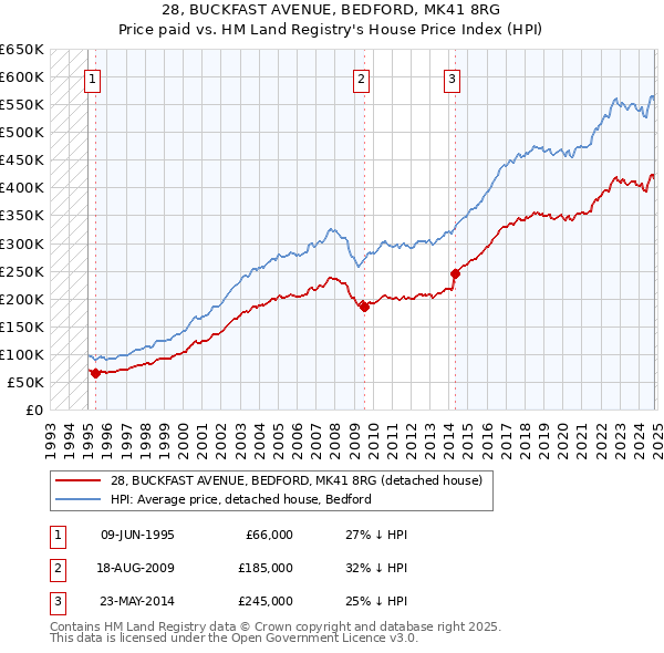 28, BUCKFAST AVENUE, BEDFORD, MK41 8RG: Price paid vs HM Land Registry's House Price Index