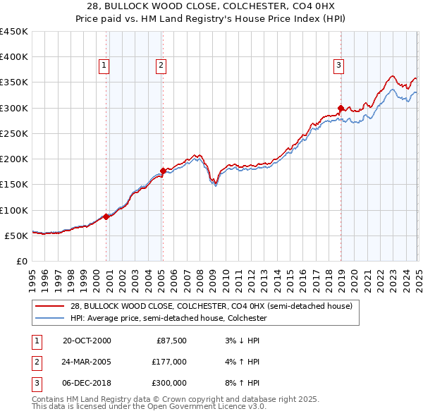 28, BULLOCK WOOD CLOSE, COLCHESTER, CO4 0HX: Price paid vs HM Land Registry's House Price Index