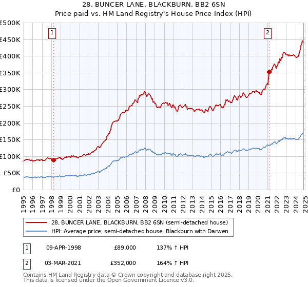 28, BUNCER LANE, BLACKBURN, BB2 6SN: Price paid vs HM Land Registry's House Price Index