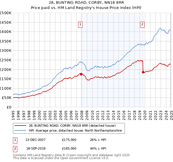 28, BUNTING ROAD, CORBY, NN18 8RR: Price paid vs HM Land Registry's House Price Index