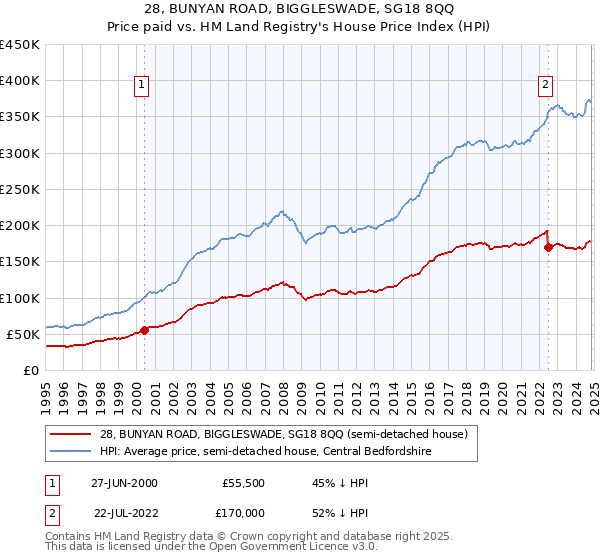 28, BUNYAN ROAD, BIGGLESWADE, SG18 8QQ: Price paid vs HM Land Registry's House Price Index