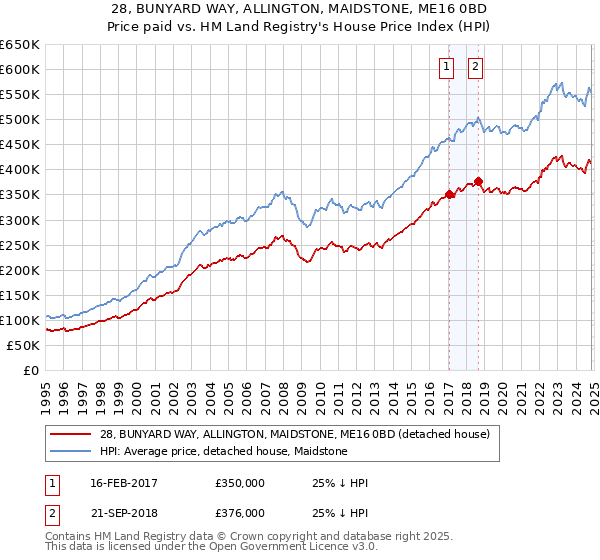 28, BUNYARD WAY, ALLINGTON, MAIDSTONE, ME16 0BD: Price paid vs HM Land Registry's House Price Index