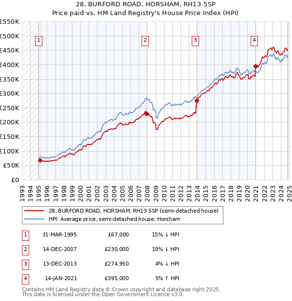 28, BURFORD ROAD, HORSHAM, RH13 5SP: Price paid vs HM Land Registry's House Price Index