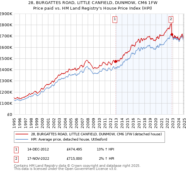 28, BURGATTES ROAD, LITTLE CANFIELD, DUNMOW, CM6 1FW: Price paid vs HM Land Registry's House Price Index