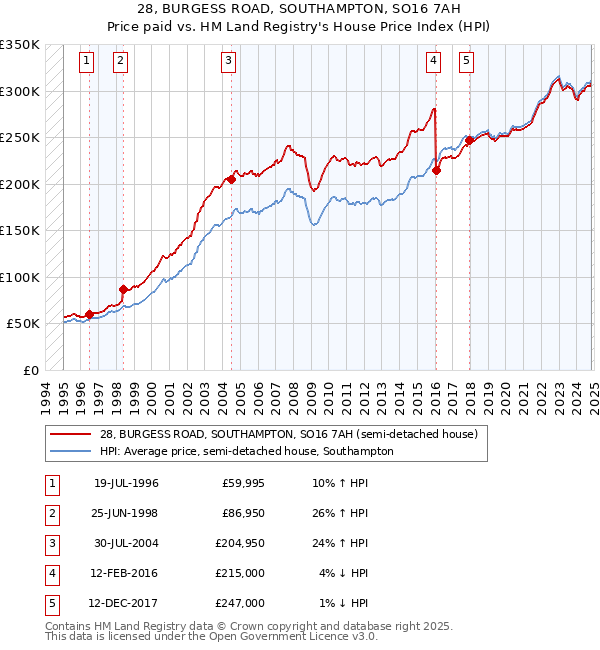 28, BURGESS ROAD, SOUTHAMPTON, SO16 7AH: Price paid vs HM Land Registry's House Price Index