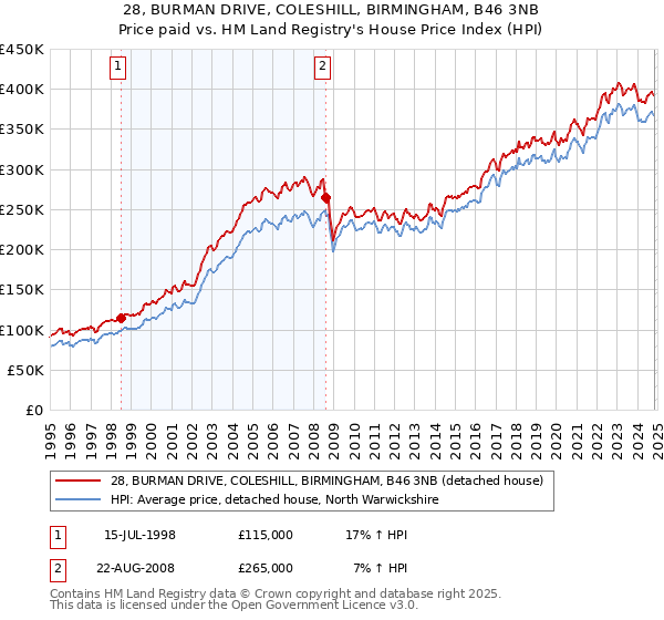 28, BURMAN DRIVE, COLESHILL, BIRMINGHAM, B46 3NB: Price paid vs HM Land Registry's House Price Index