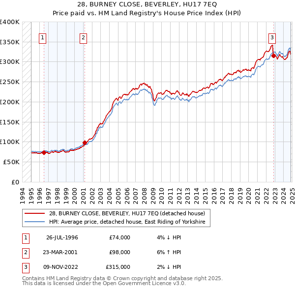 28, BURNEY CLOSE, BEVERLEY, HU17 7EQ: Price paid vs HM Land Registry's House Price Index