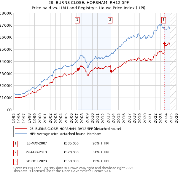 28, BURNS CLOSE, HORSHAM, RH12 5PF: Price paid vs HM Land Registry's House Price Index