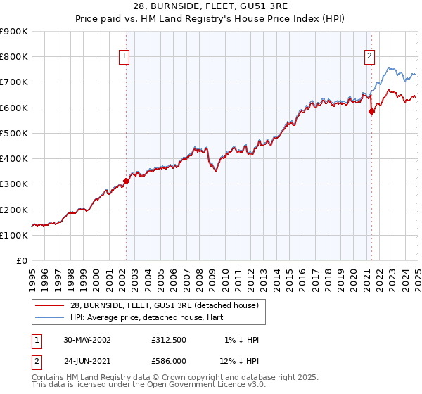 28, BURNSIDE, FLEET, GU51 3RE: Price paid vs HM Land Registry's House Price Index