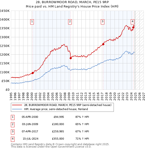 28, BURROWMOOR ROAD, MARCH, PE15 9RP: Price paid vs HM Land Registry's House Price Index