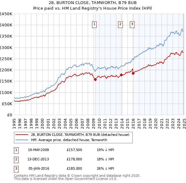 28, BURTON CLOSE, TAMWORTH, B79 8UB: Price paid vs HM Land Registry's House Price Index