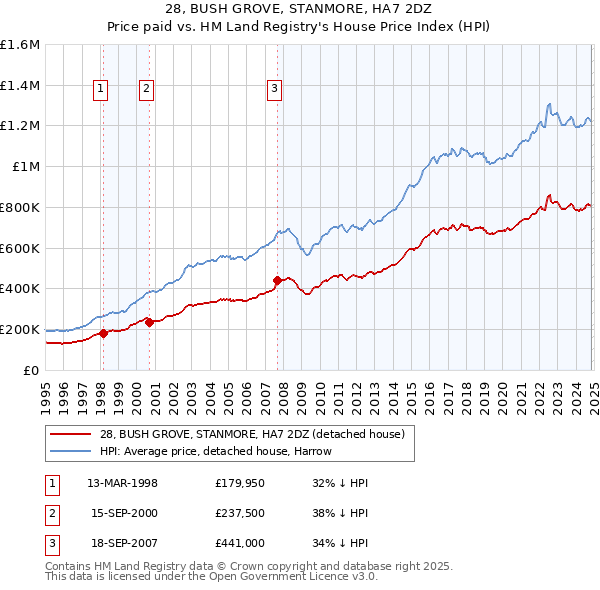 28, BUSH GROVE, STANMORE, HA7 2DZ: Price paid vs HM Land Registry's House Price Index