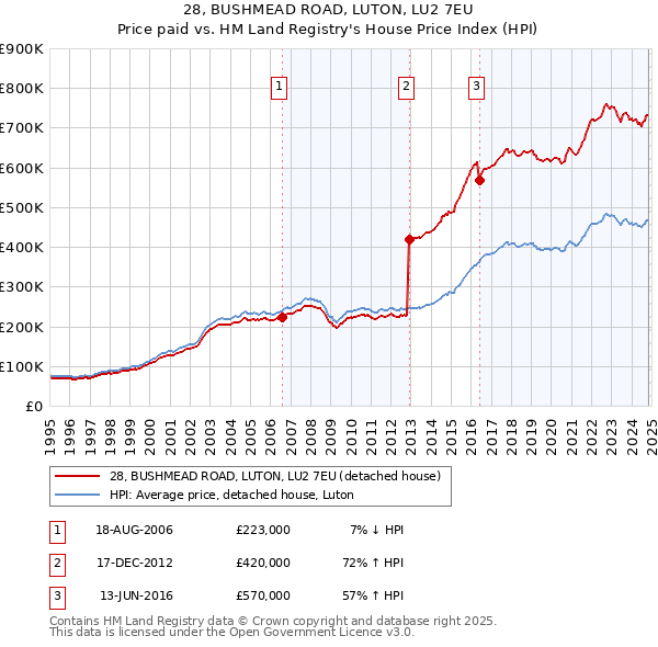 28, BUSHMEAD ROAD, LUTON, LU2 7EU: Price paid vs HM Land Registry's House Price Index