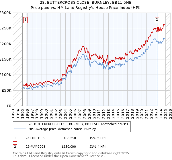 28, BUTTERCROSS CLOSE, BURNLEY, BB11 5HB: Price paid vs HM Land Registry's House Price Index