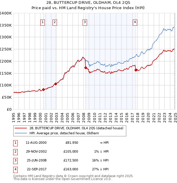 28, BUTTERCUP DRIVE, OLDHAM, OL4 2QS: Price paid vs HM Land Registry's House Price Index