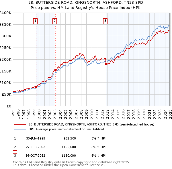 28, BUTTERSIDE ROAD, KINGSNORTH, ASHFORD, TN23 3PD: Price paid vs HM Land Registry's House Price Index