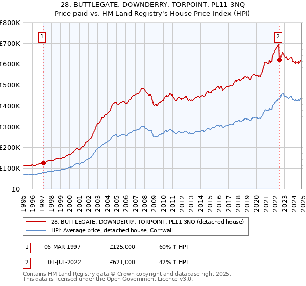 28, BUTTLEGATE, DOWNDERRY, TORPOINT, PL11 3NQ: Price paid vs HM Land Registry's House Price Index