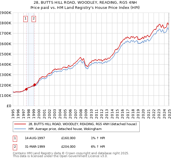 28, BUTTS HILL ROAD, WOODLEY, READING, RG5 4NH: Price paid vs HM Land Registry's House Price Index