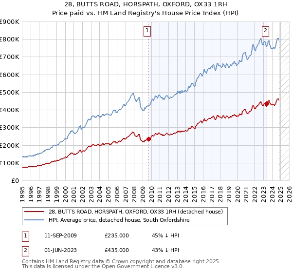 28, BUTTS ROAD, HORSPATH, OXFORD, OX33 1RH: Price paid vs HM Land Registry's House Price Index