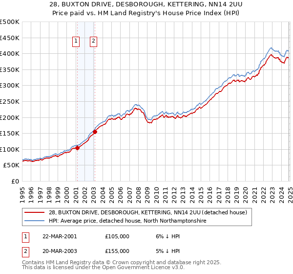 28, BUXTON DRIVE, DESBOROUGH, KETTERING, NN14 2UU: Price paid vs HM Land Registry's House Price Index