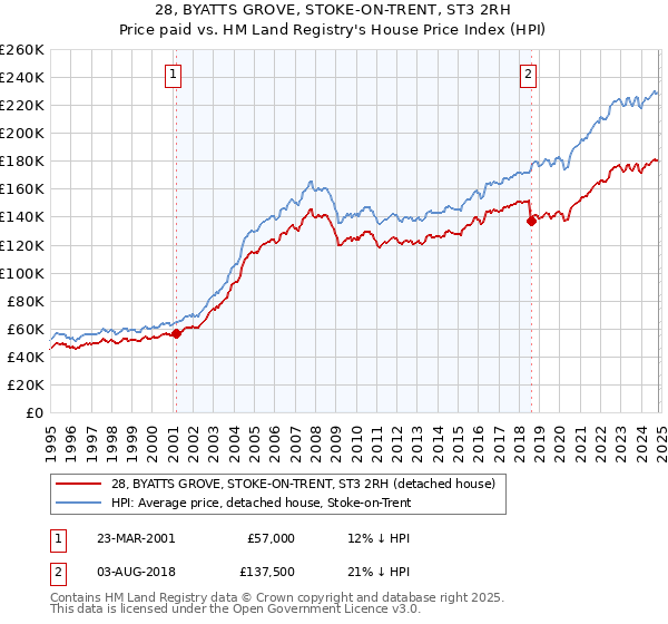 28, BYATTS GROVE, STOKE-ON-TRENT, ST3 2RH: Price paid vs HM Land Registry's House Price Index