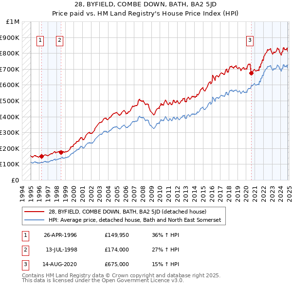 28, BYFIELD, COMBE DOWN, BATH, BA2 5JD: Price paid vs HM Land Registry's House Price Index